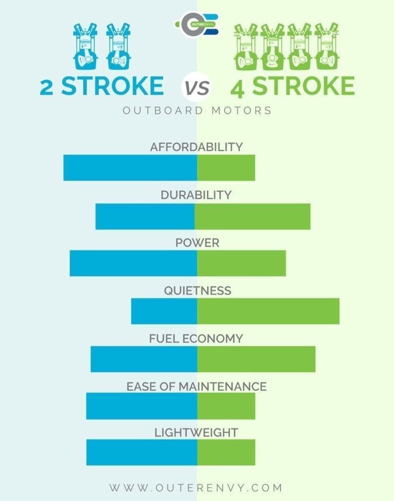 2 stroke vs 4 stroke outboard motors infographic